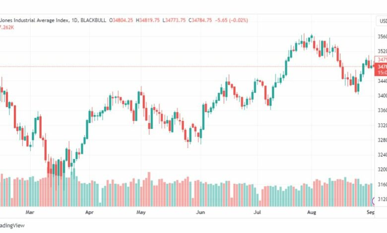 تحليل مؤشر داو جونز-DOWJONES-US30-5-9-2023