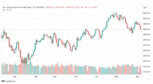 تحليل مؤشر داو جونز-DOWJONES-US30-7-9-2023