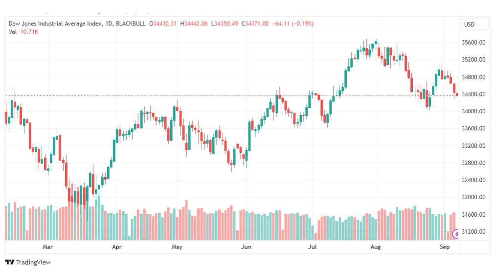 تحليل مؤشر داو جونز-DOWJONES-US30-7-9-2023