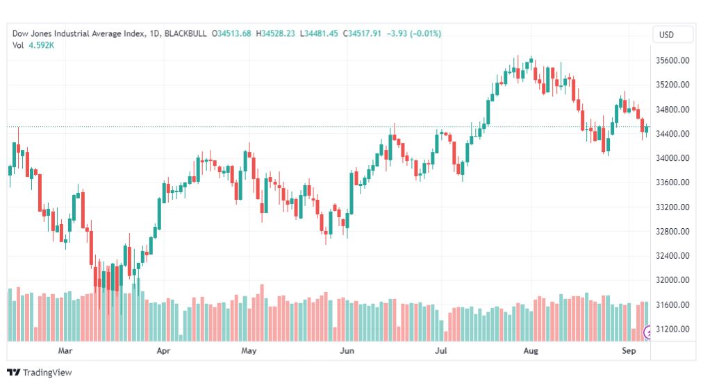 تحليل مؤشر داو جونز-DOWJONES-US30-8-9-2023