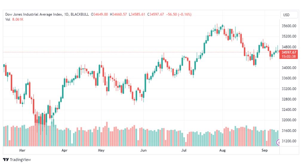 تحليل مؤشر داو جونز-US30-DOWJONES-13-9-2023