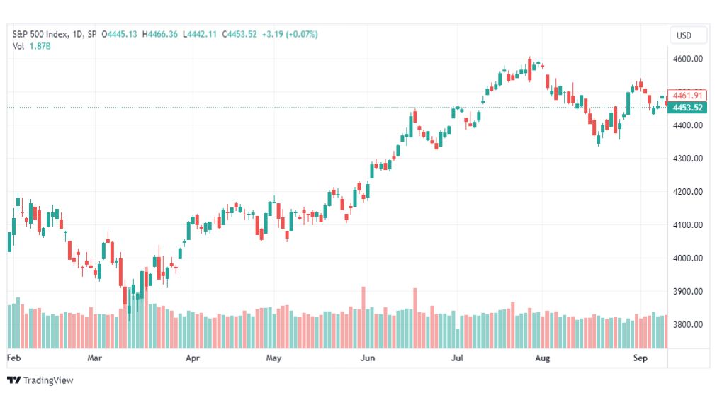تحليل مؤشر ستاتدرد آند بورز-SPX-SP500-19-9-2023