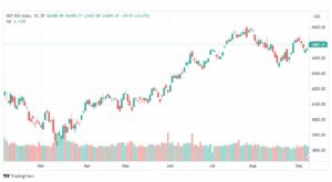 تحليل مؤشر ستاندرد آند بورز-SPX-SP500-12-9-2023