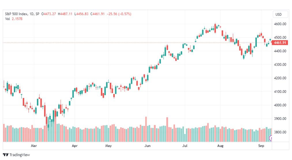 تحليل مؤشر ستاندرد آند بورز-SPX-SP500-13-9-2023