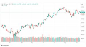 تحليل مؤشر ستاندرد آند بورز-SPX-SP500-14-9-2023