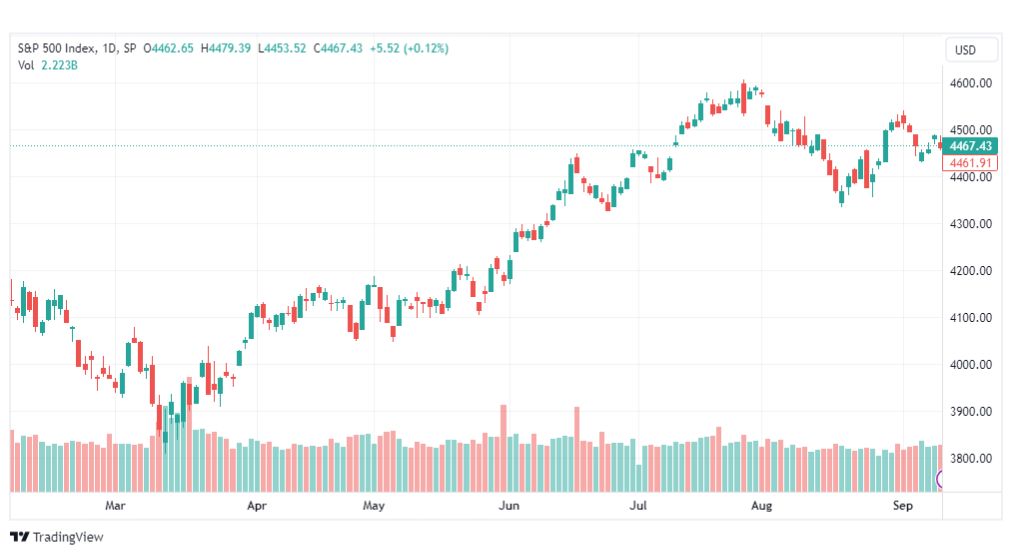 تحليل مؤشر ستاندرد آند بورز-SPX-SP500-14-9-2023