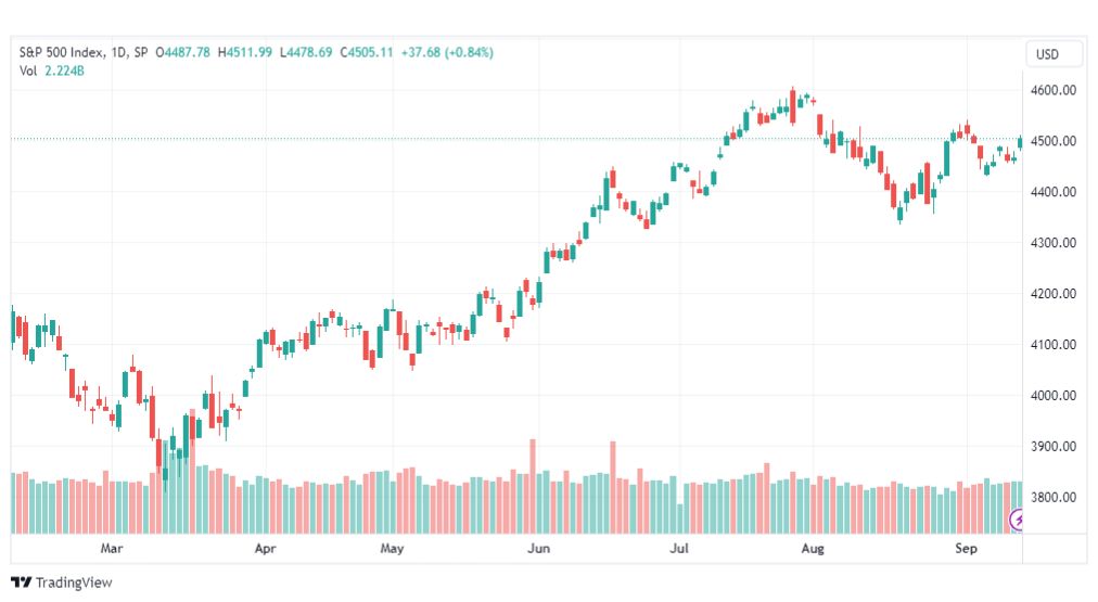 تحليل مؤشر ستاندرد آند بورز-SPX-SP500-15-9-2023