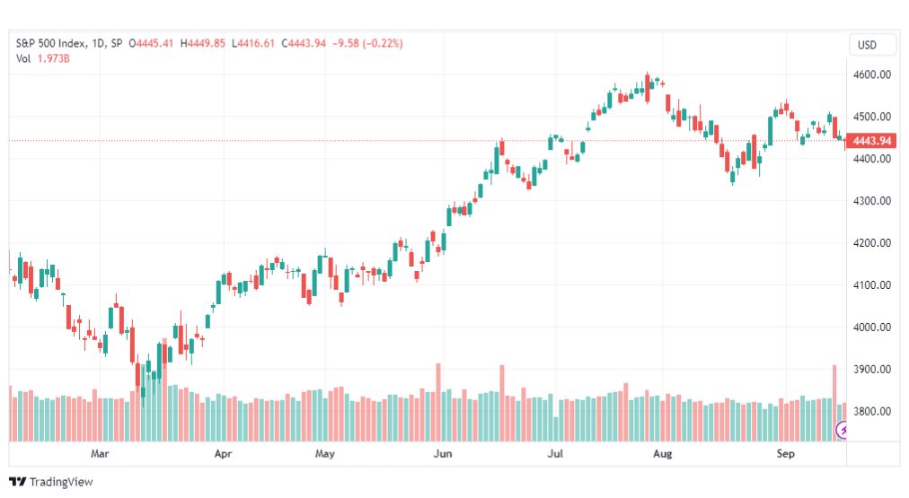 تحليل مؤشر ستاندرد آند بورز-SPX-SP500-20-9-2023