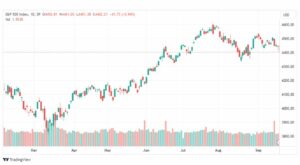 تحليل مؤشر ستاندرد آند بورز-SPX-SP500-21-9-2023