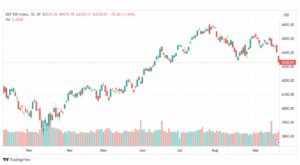 تحليل مؤشر ستاندرد آند بورز-SPX-SP500-22-9-2023