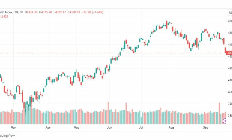 تحليل مؤشر ستاندرد آند بورز-SPX-SP500-22-9-2023