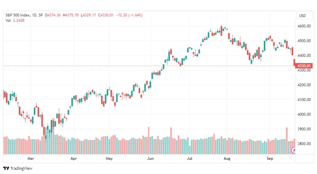 تحليل مؤشر ستاندرد آند بورز-SPX-SP500-22-9-2023