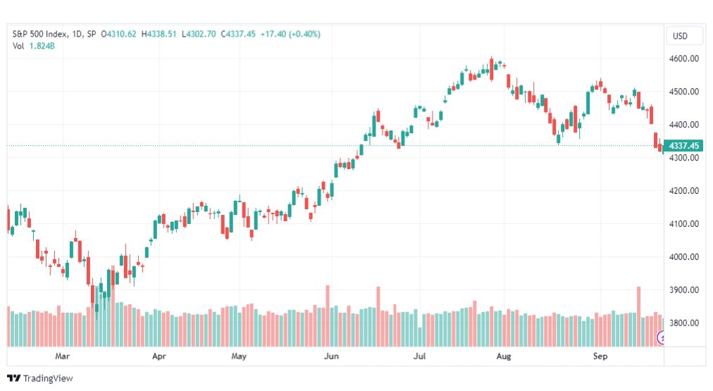تحليل مؤشر ستاندرد آند بورز-SPX-SP500-26-9-2023