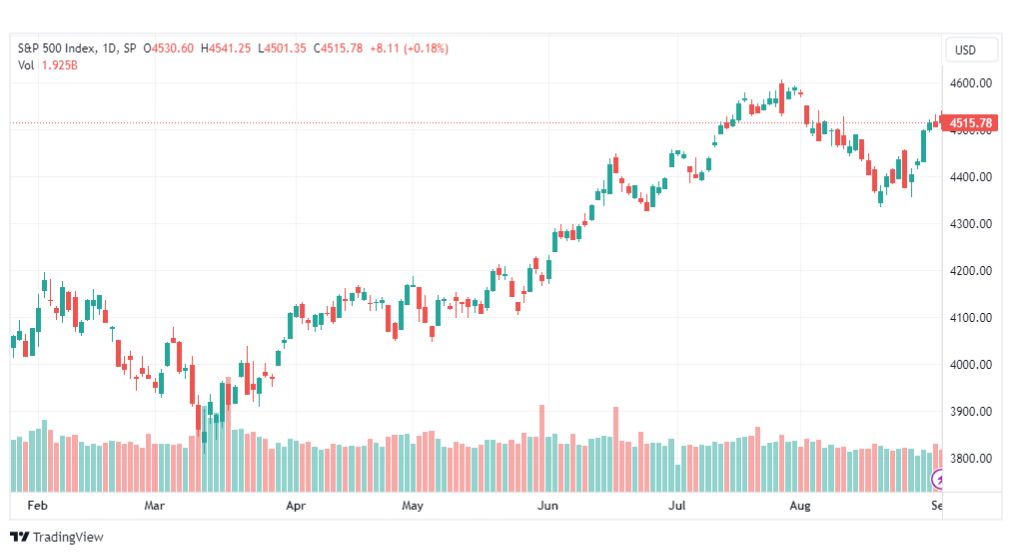 تحليل مؤشر ستاندرد آند بورز-SPX-SP500-4-9-2023
