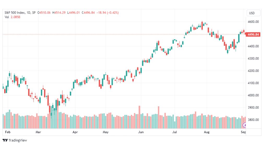 تحليل مؤشر ستاندرد آند بورز-SPX-SP500-6-9-2023