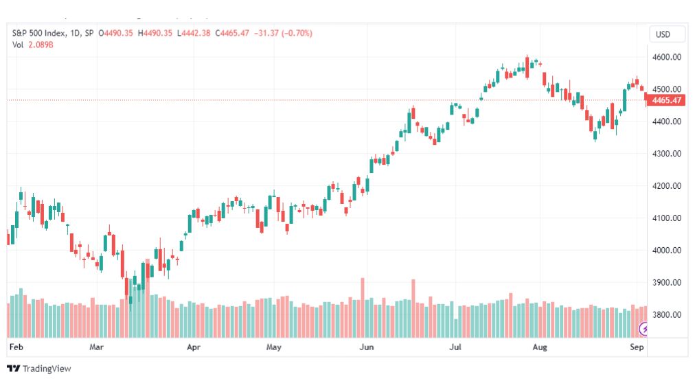 تحليل مؤشر ستاندرد آند بورز-SPX-SP500-7-9-2023