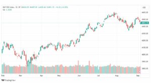 تحليل مؤشر ستاندرد آند بورز-SPX-SP500-8-9-2023