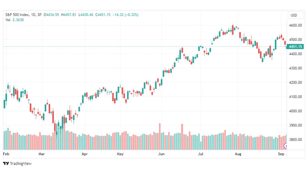 تحليل مؤشر ستاندرد آند بورز-SPX-SP500-8-9-2023