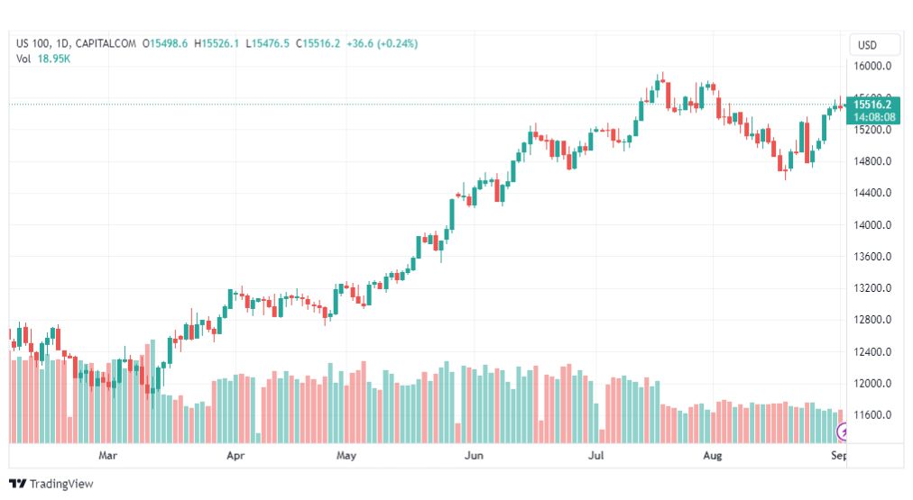 تحليل مؤشر ناسداك-NASDAQ-US100-4-9-2023