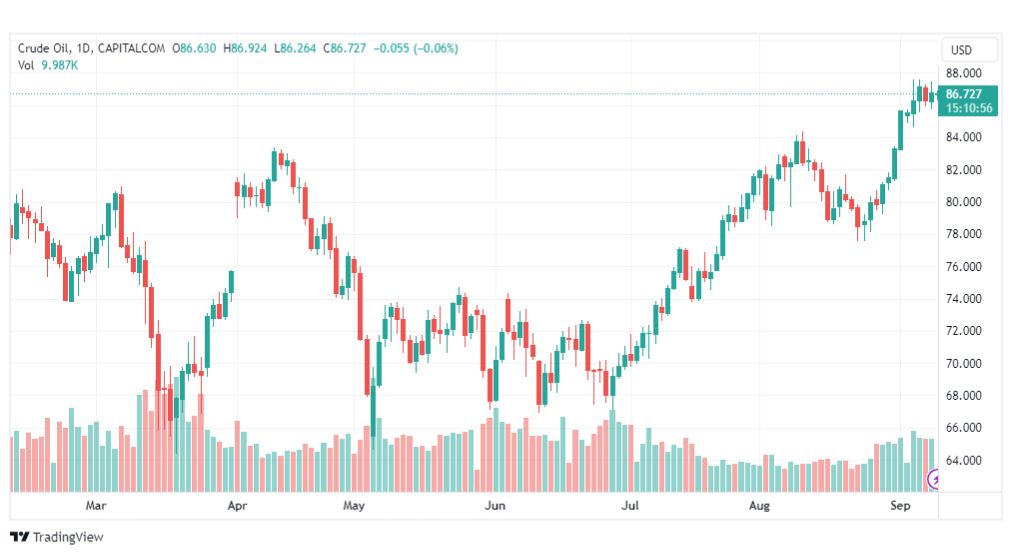 تحليل نفط خام تكساس-CRUDE-OIL-11-9-2023