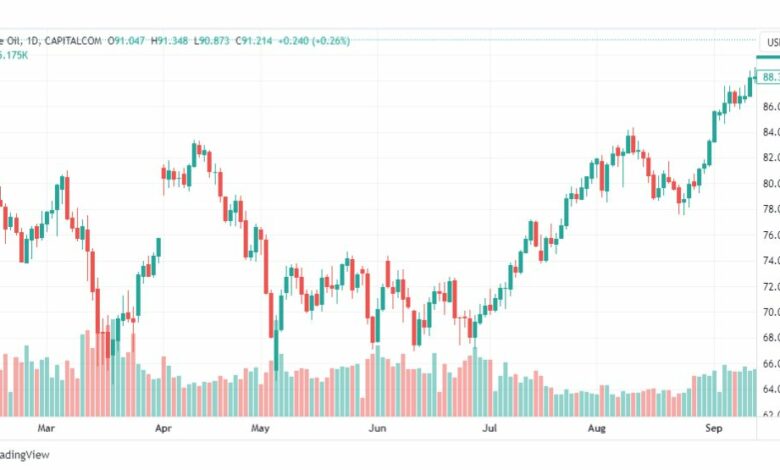تحليل نفط خام تكساس-CRUDE-OIL-19-9-2023