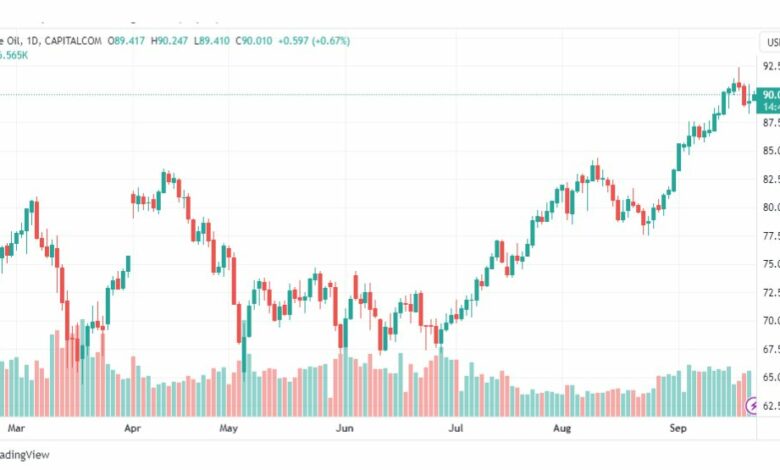 تحليل نفط خام تكساس-CRUDE-OIL-22-9-2023