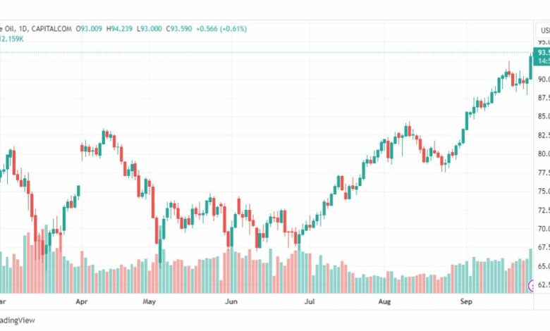 تحليل نفط خام تكساس-CRUDE-OIL-28-9-2023