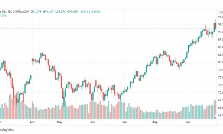 تحليل نفط خام تكساس-CRUDE-OIL-29-9-2023
