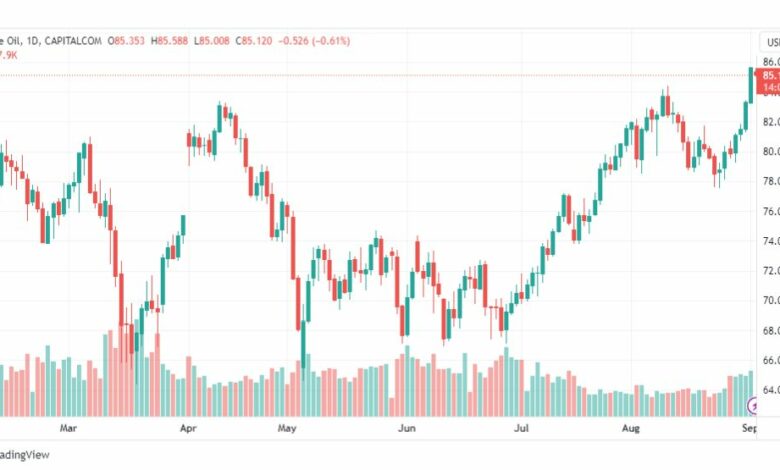 تحليل نفط خام تكساس-CRUDE-OIL-4-9-2023