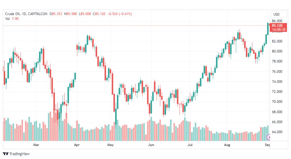 تحليل نفط خام تكساس-CRUDE-OIL-4-9-2023