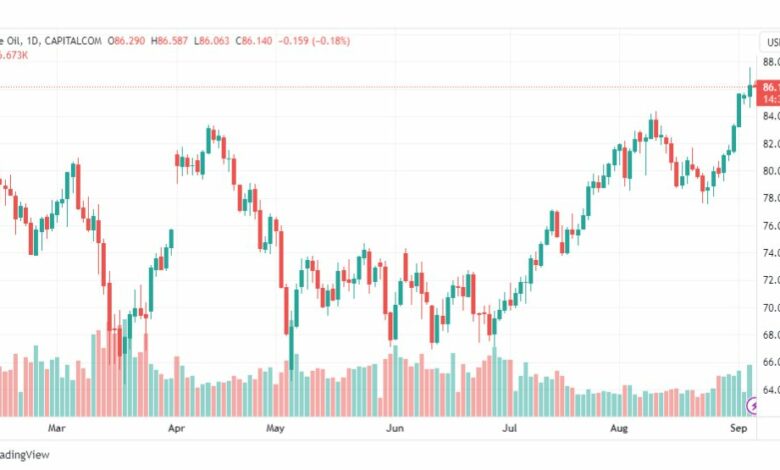 تحليل نفط خام تكساس-CRUDE-OIL-6-9-2023