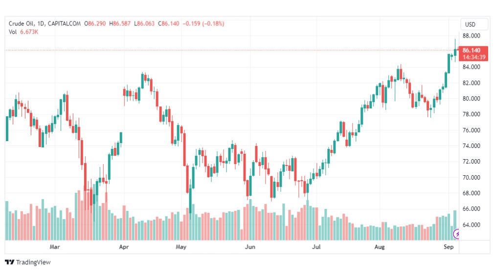 تحليل نفط خام تكساس-CRUDE-OIL-6-9-2023