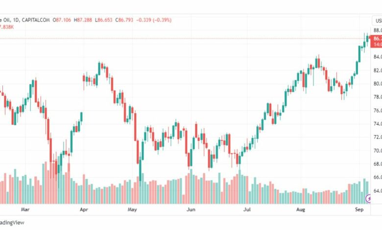 تحليل نفط خام تكساس-CRUDE-OIL-7-9-2023