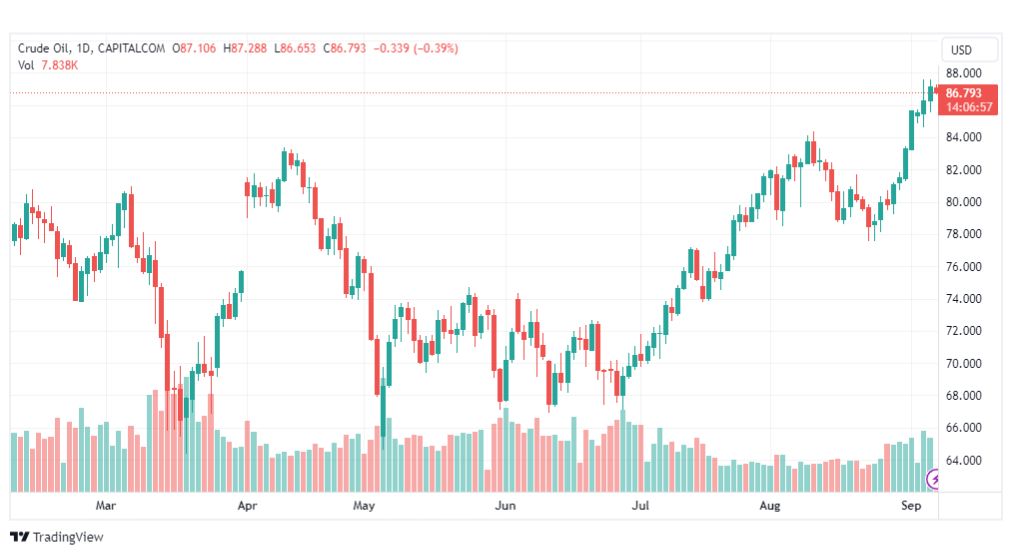 تحليل نفط خام تكساس-CRUDE-OIL-7-9-2023