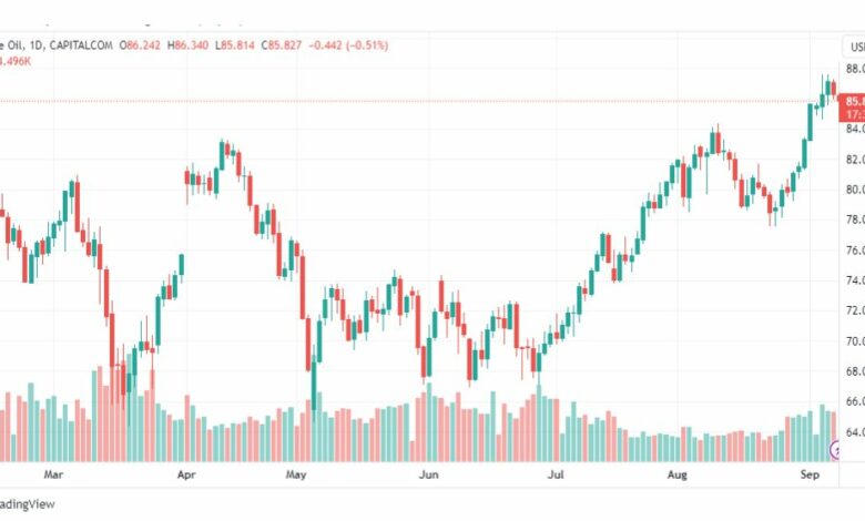 تحليل نفط خام تكساس-CRUDE-OIL-8-9-2023