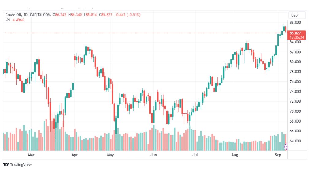 تحليل نفط خام تكساس-CRUDE-OIL-8-9-2023