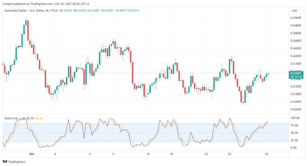 تحليل الدولار الأسترالي AUD/USD - 30/10/2023