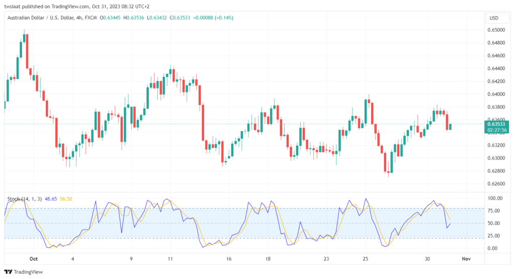 تحليل الدولار الأسترالي AUD/USD - 31/10/2023