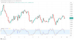 تحليل الدولار الأسترالي AUD/USD - 31/10/2023