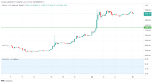 تحليل البتكوين دولار BTCUSD - 30/10/2023