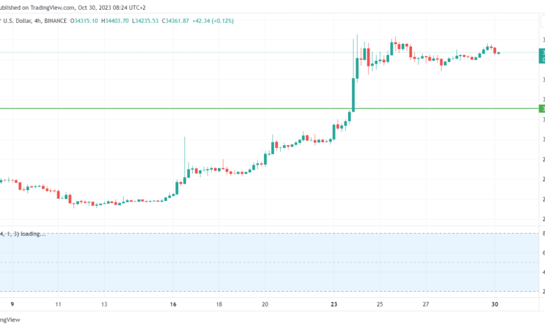 تحليل البتكوين دولار BTCUSD - 30/10/2023