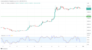 تحليل البتكوين دولار BTCUSD - 31/10/2023