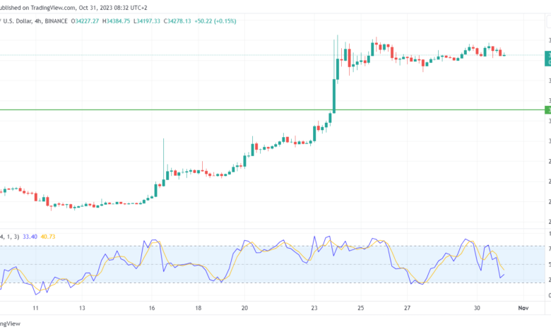 تحليل البتكوين دولار BTCUSD - 31/10/2023