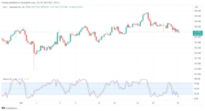 تحليل اليورو ين EUR/JPY - 30/10/2023