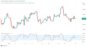 تحليل اليورو دولار EUR/USD - 30/10/2023