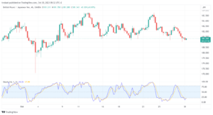 تحليل الباوند ين 30/10/2023 GBP/JPY