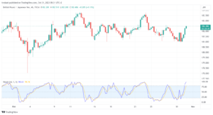 تحليل الباوند ين 31/10/2023 GBP/JPY