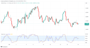 تحليل الباوند دولار GBP/USD - 30/10/2023