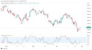 تحليل مؤشر ناسداك الفني US100 NASDAQ - 31/10/2023