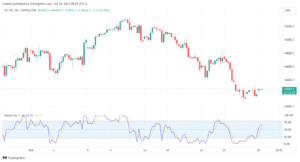 تحليل مؤشر ناسداك الفني US100 NASDAQ - 30/10/2023